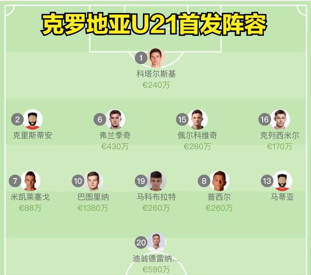 据WhoScored统计，在本赛季欧冠小组赛阶段，哈兰德已经错失了10次绝佳进球机会，是所有球员中最多的，且比浪费绝佳机会次数第二多的球员还要多出4次。